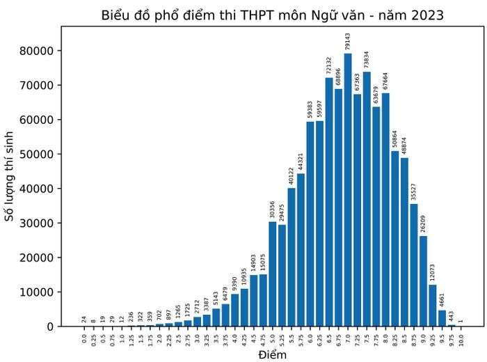 Cả nước có 1 thí sinh được điểm 10 môn Văn tốt nghiệp THPT 2023